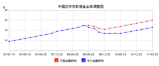 中國近年存款準備金率調(diào)整圖