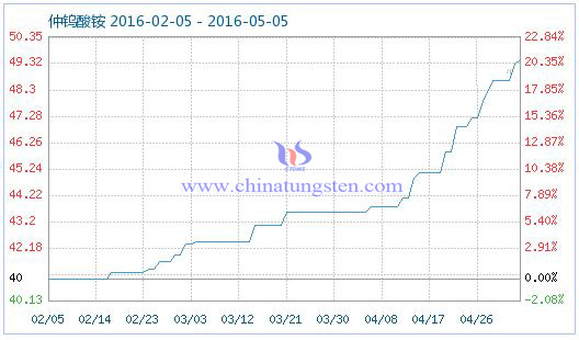 5月5日仲鎢酸銨商品指數(shù) 5月5日仲鎢酸銨商品指數(shù)