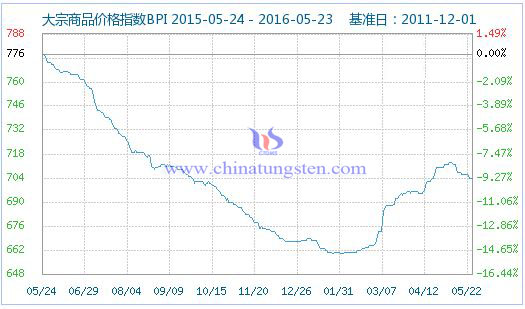 5月23日大宗商品價格指數(shù) 5月23日大宗商品價格指數(shù)