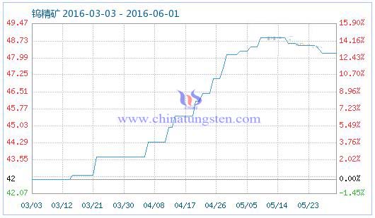 5月31日鎢精礦商品指數 5月31日鎢精礦商品指數