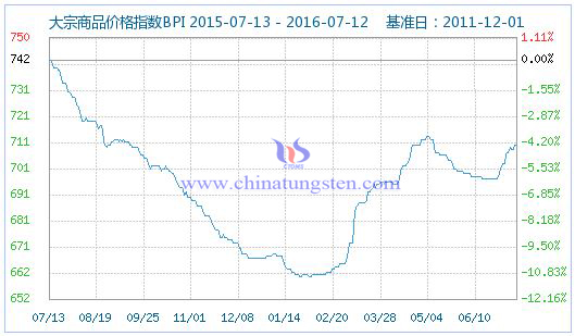 2016年7月13日大宗商品價格指數 2016年7月13日大宗商品價格指數