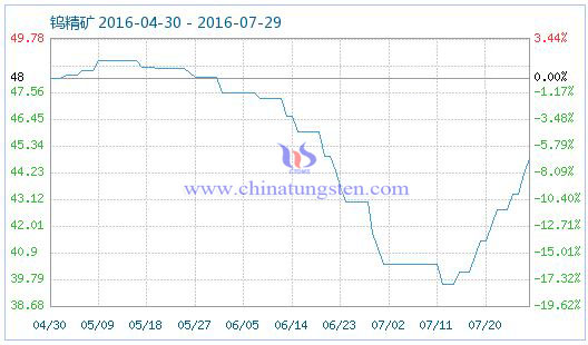 2016年7月29日鎢精礦商品指數 2016年7月29日鎢精礦商品指數