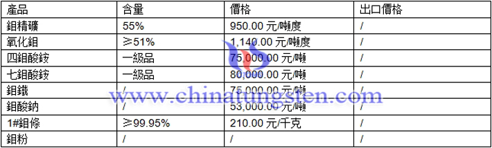 鉬酸鈉、鉬精礦、鉬條最新價格圖片
