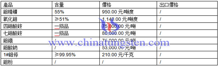 鉬鐵、鉬條、鉬酸鈉最新價(jià)格圖片