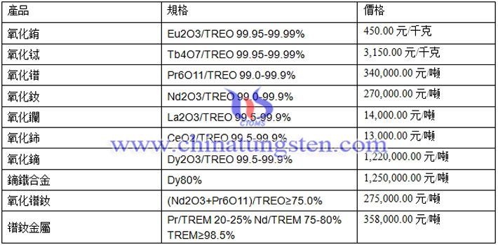 氧化鑭、氧化鈰、氧化鋱最新價(jià)格圖片