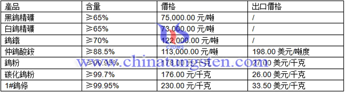鎢精礦、鎢粉、碳化鎢粉最新價格圖片