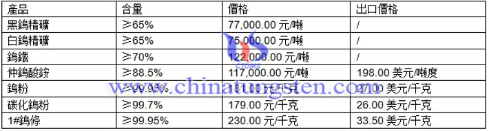 鎢精礦、仲鎢酸銨、鎢粉最新價格圖片