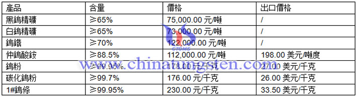 鎢精礦、鎢粉、仲鎢酸銨最新價(jià)格圖片