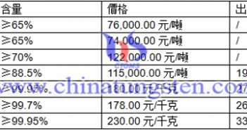 黑鎢精礦、白鎢精礦、鎢粉最新價格圖片