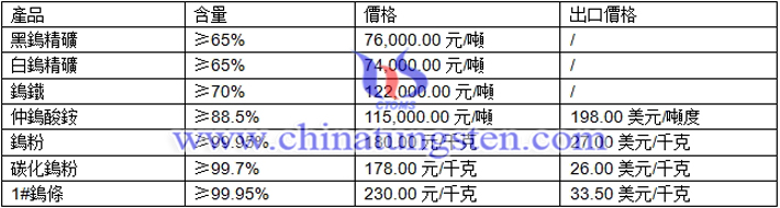 鎢精礦、仲鎢酸銨、鎢粉最新價(jià)格圖片