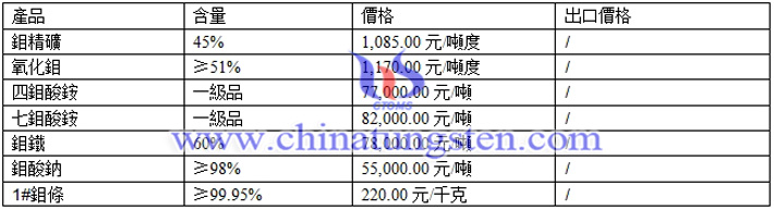 鉬精礦、鉬酸鈉、氧化鉬最新價(jià)格圖片