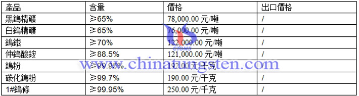 鎢精礦、仲鎢酸銨、鎢粉最新價(jià)格圖片