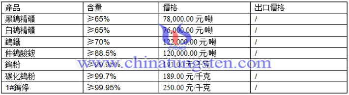 鎢精礦、仲鎢酸銨、鎢粉最新價(jià)格圖片