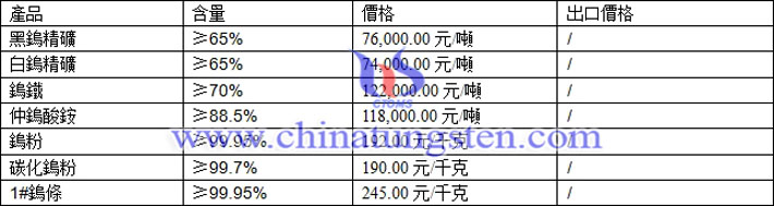 鎢精礦、鎢鐵、鎢條最新價(jià)格圖片