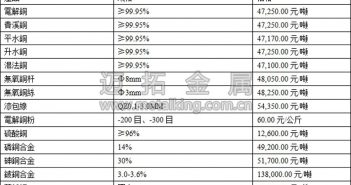 音頻:銅價(jià)反彈 供給面尚有支撐 今日最新銅價(jià)圖片