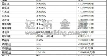 音訊:滬期銅微漲 缺乏上漲動力