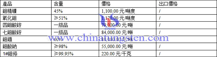鉬精礦、四鉬酸銨、七鉬酸銨最新價格