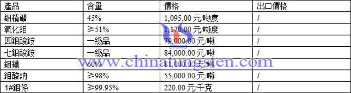 鉬精礦、鉬鐵、四鉬酸銨最新價格