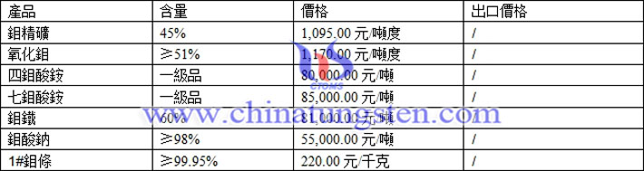 四鉬酸銨、七鉬酸銨、鉬鐵最新價格