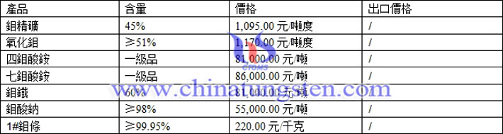 四鉬酸銨、七鉬酸銨，鉬鐵最新價(jià)格