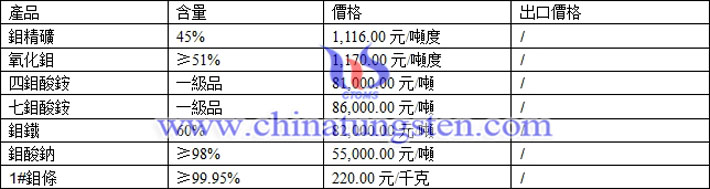 鉬精礦、鉬鐵、氧化鉬最新價格
