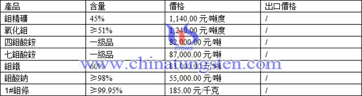 鉬精礦、氧化鉬、鉬鐵最新價(jià)格圖片