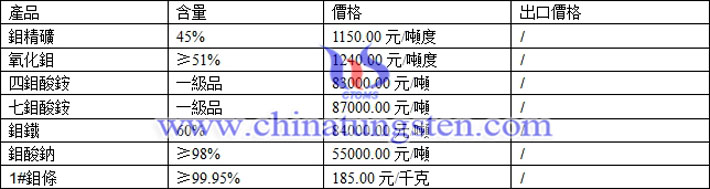 鉬精礦、四鉬酸銨、鉬酸鈉最新價(jià)格圖片