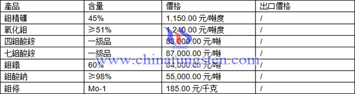 氧化鉬、七鉬酸銨、鉬鐵最新價格圖片