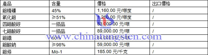 鉬精礦、七鉬酸銨、鉬酸鈉最新價格圖片