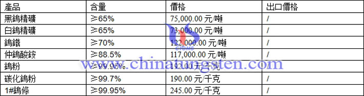 鎢精礦、碳化鎢粉、仲鎢酸銨最新價(jià)格圖片