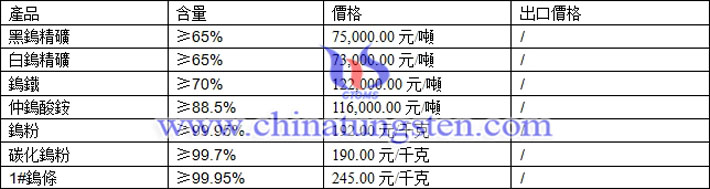 鎢精礦、仲鎢酸銨、鎢粉最新價格圖片