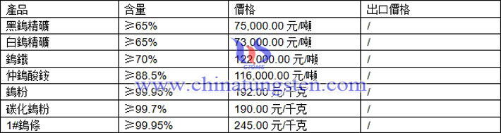 仲鎢酸銨、鎢粉、碳化鎢粉最新價格圖片