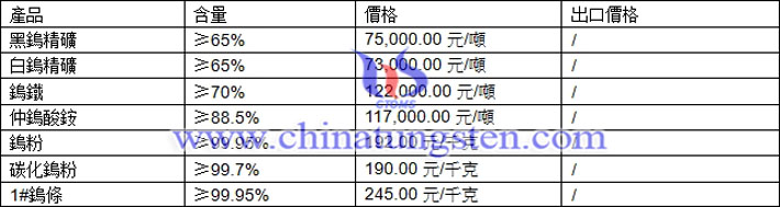 鎢粉、鎢精礦、仲鎢酸銨最新價格圖片