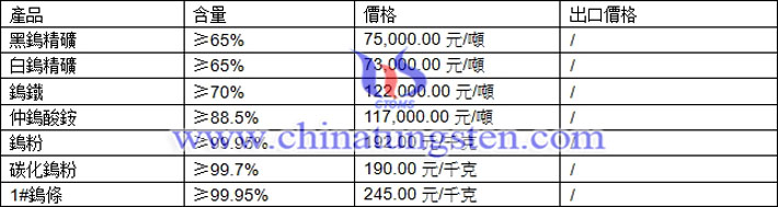鎢精礦、仲鎢酸銨、鎢粉最新價(jià)格圖片