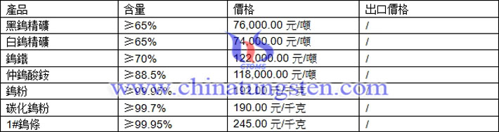 鎢粉、鎢精礦、仲鎢酸銨最新價(jià)格圖片