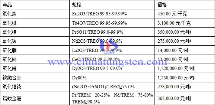 氧化銪、氧化鑭、鐠釹金屬最新價(jià)格