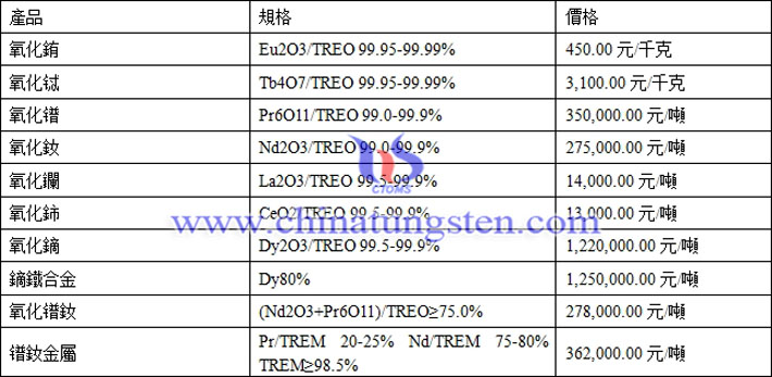 氧化銪、氧化鑭、鐠釹金屬最新價(jià)格