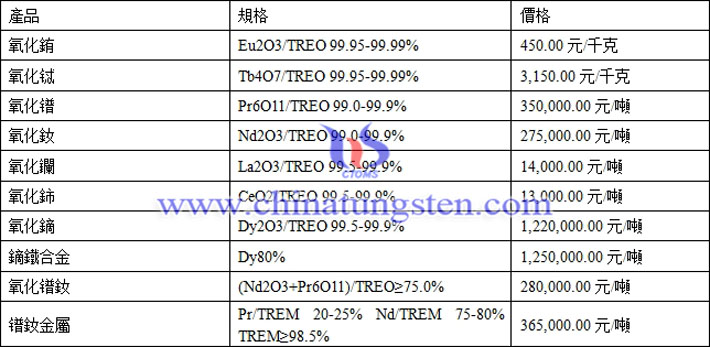 氧化銪、氧化鑭、氧化鐠釹最新價(jià)格圖片