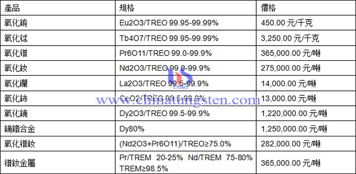 氧化鋱、氧化鏑、鐠釹金屬最新價(jià)格圖片