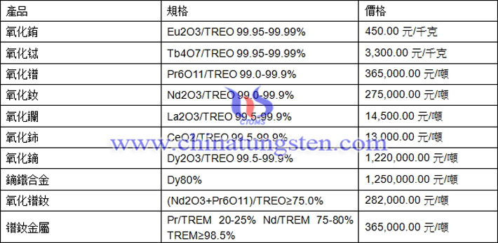 氧化鋱、氧化鑭、氧化鏑最新價(jià)格圖片