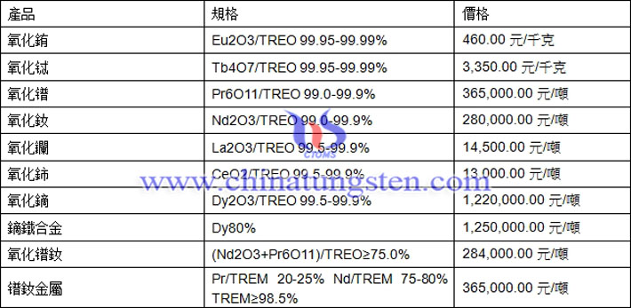 氧化銪、氧化鑭、鐠釹金屬最新價(jià)格圖片