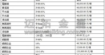 音訊:金屬普跌 銅價表現(xiàn)遲滯