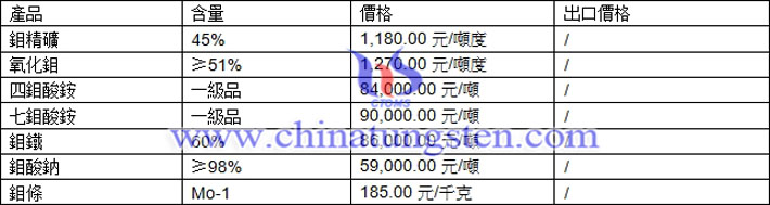 鉬精礦、四鉬酸鈉、氧化鉬最新價(jià)格圖片