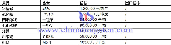 鉬精礦、四鉬酸銨、鉬鐵最新價(jià)格圖片