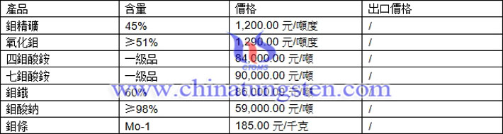 鉬精礦、四鉬酸銨、氧化鉬最新價(jià)格圖片