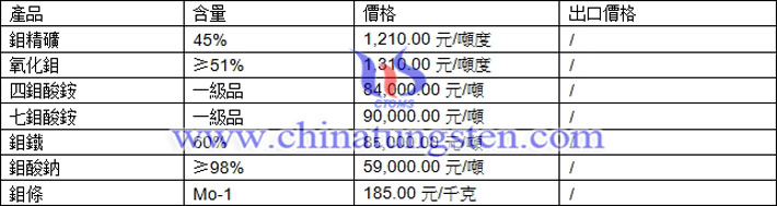 鉬精礦、七鉬酸銨、鉬鐵最新價格圖片