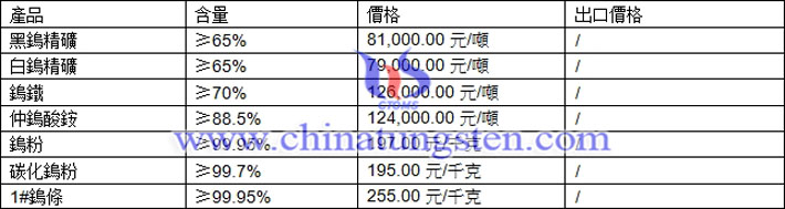 鎢精礦、鎢粉、碳化鎢粉最新價(jià)格圖片