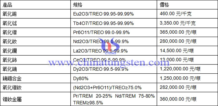 氧化鋱、氧化鈰、鐠釹金屬最新價(jià)格圖片