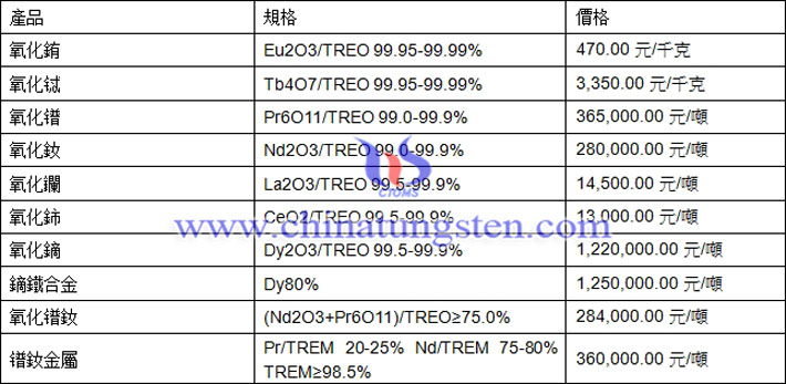 氧化銪、氧化鑭、氧化鐠釹最新價(jià)格圖片