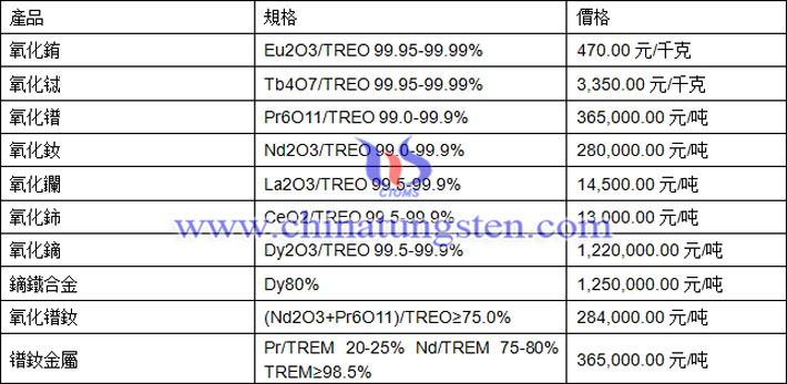 氧化銪、氧化鑭、氧化鐠釹最新價(jià)格圖片